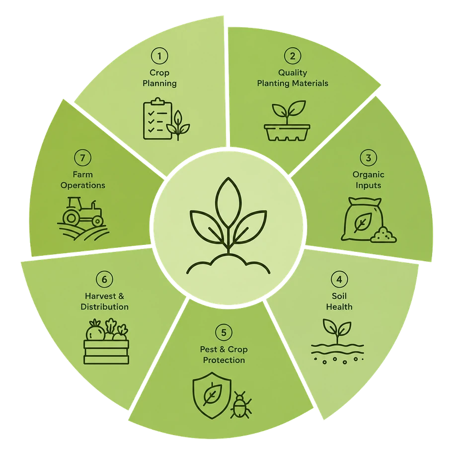 Eco Agro agriculture process wheel